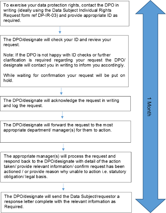 Data Subject Individual Rights